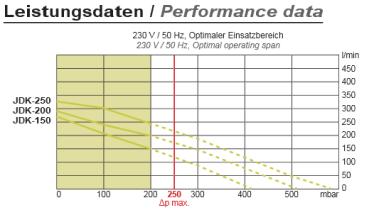 SECOH JDK S 200 Membranverdichter mit LED