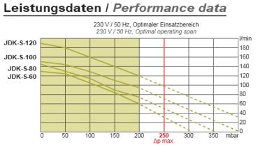 SECOH JDK S 80 Membranverdichter mit LED