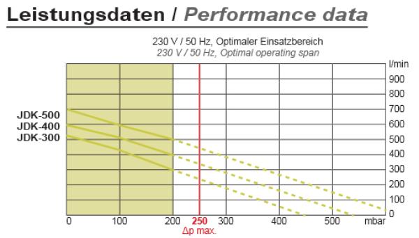 SECOH JDK S 400 Membranverdichter mit LED